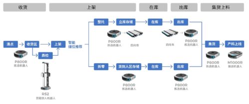 AI與機器人賦能 一體化智慧工廠物流與智能水務系統開發新范式