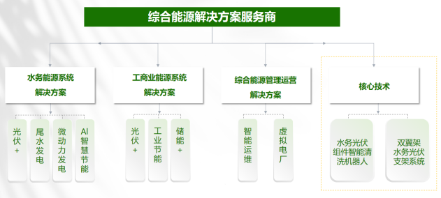 綠氫驅(qū)動(dòng)的綜合能源系統(tǒng)實(shí)踐與智能水務(wù)系統(tǒng)開發(fā)