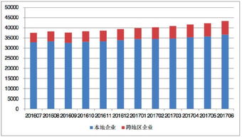 全國增值電信業(yè)務(wù)經(jīng)營許可企業(yè)達(dá)43310家 區(qū)域發(fā)展不均衡特征突出，需引導(dǎo)行業(yè)協(xié)調(diào)優(yōu)化